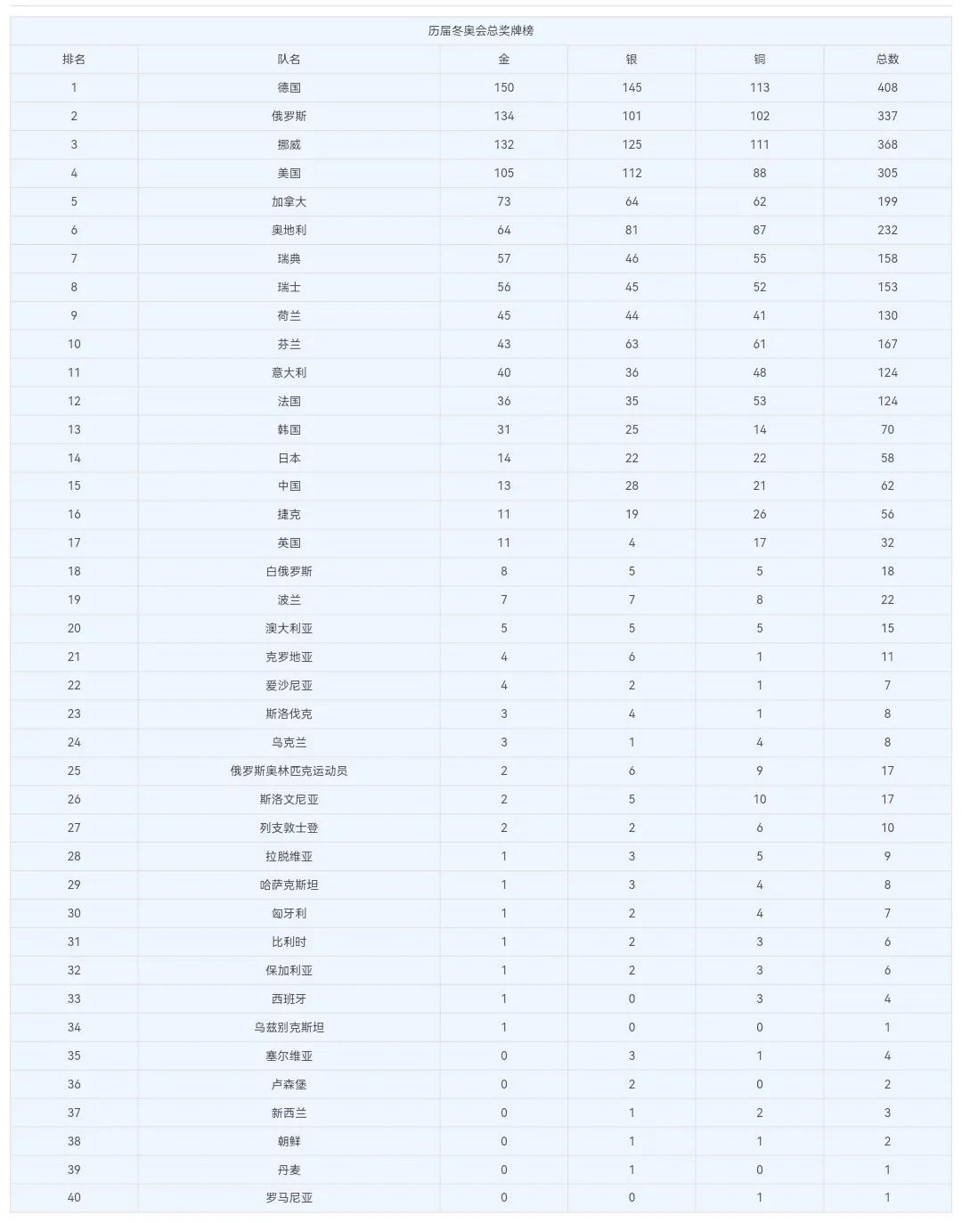 中国冬季奥运会金牌榜历届（历届冬奥会奖牌榜）