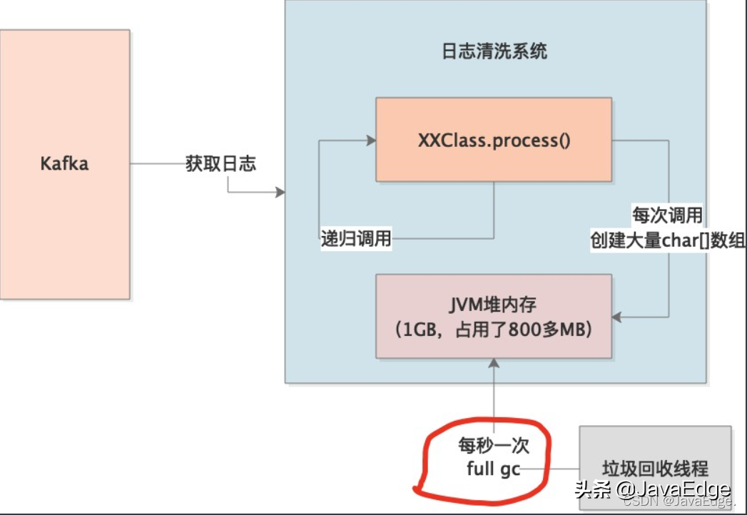 亿级流量的数据清洗系统OOM排查实战