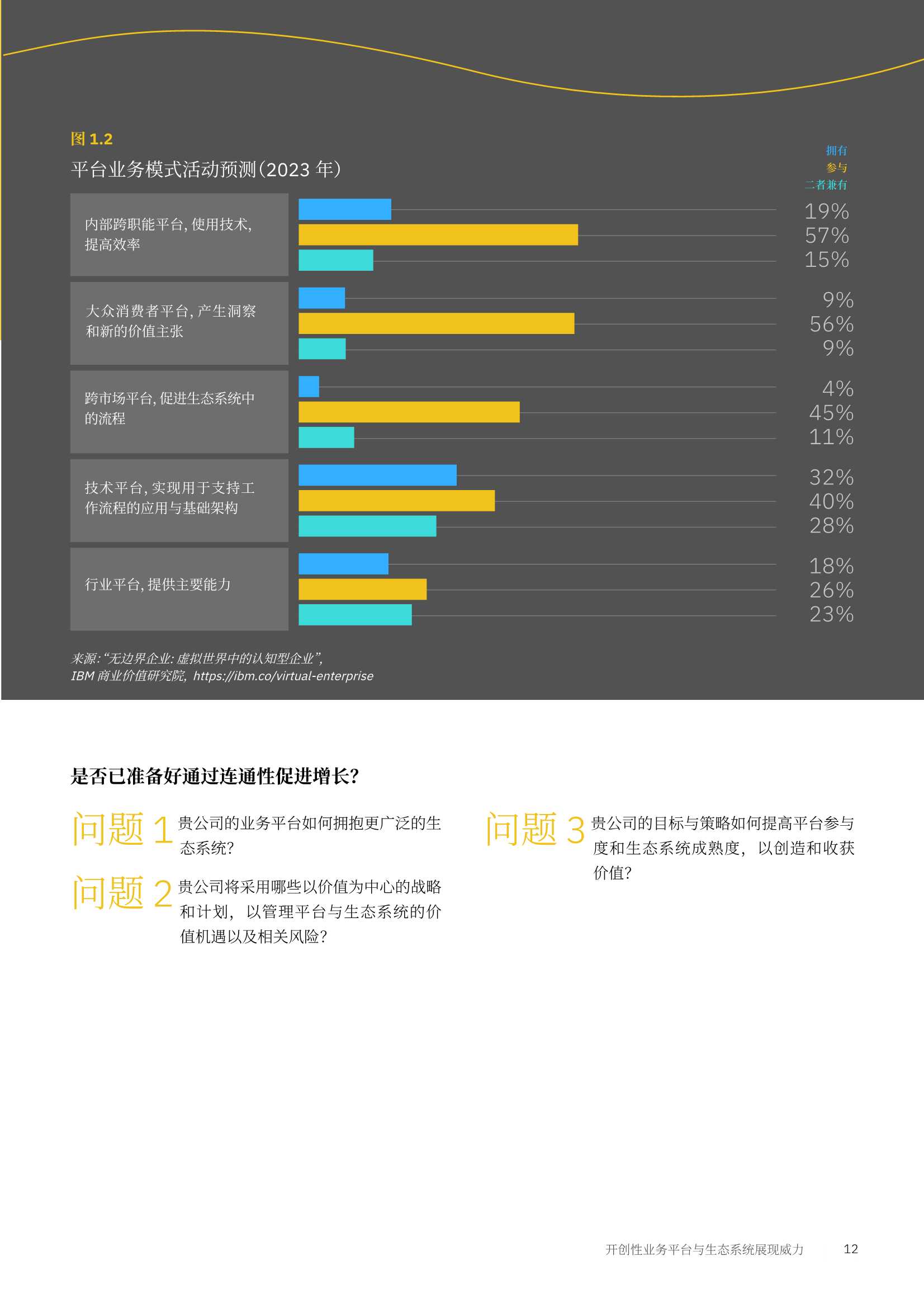 无边界企业蓝图：开放、创新与可持续发展的六大构成要素（IBM）