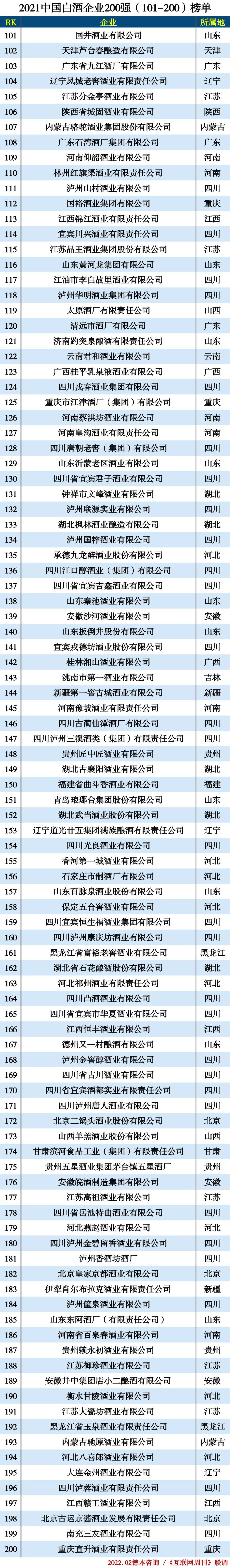 中国白酒排名前十名(2021中国白酒企业200强)