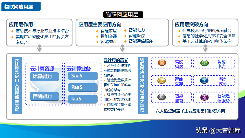 智慧社区解决方案的探讨-物联网时代的未来家园（88页PPT）