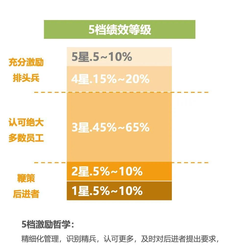 腾讯减少考核等级，不确定时代下，大企业都在化繁为简？