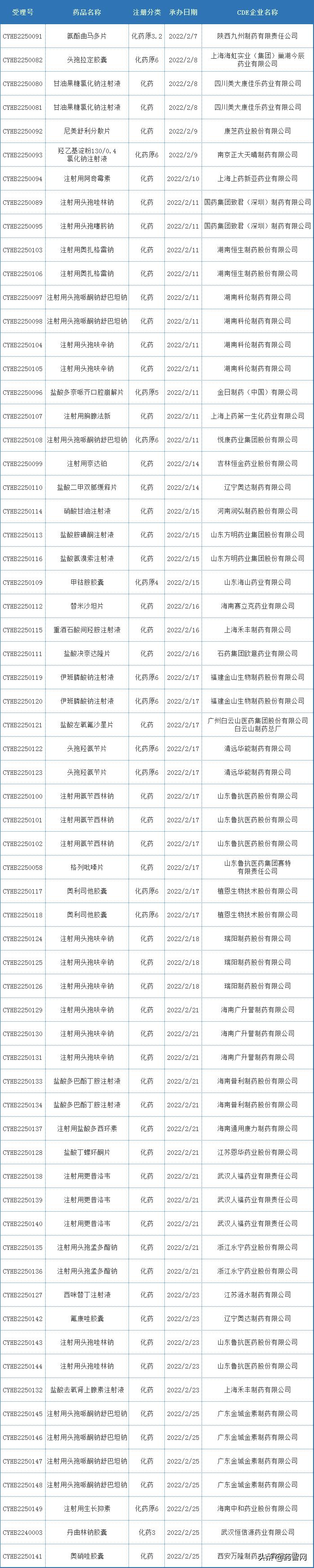 53款国产1类新药申报临床，3款国产1类新药申报上市
