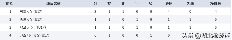 第七届女足世界杯往届比分(U17女足世界杯积分榜：亚洲球队2胜1负，西班牙巴西德国均1球小胜)