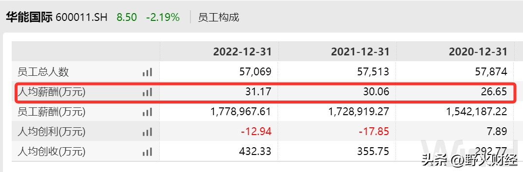 两年亏损227亿，人均薪酬超过31万，千亿电力市值央企换将