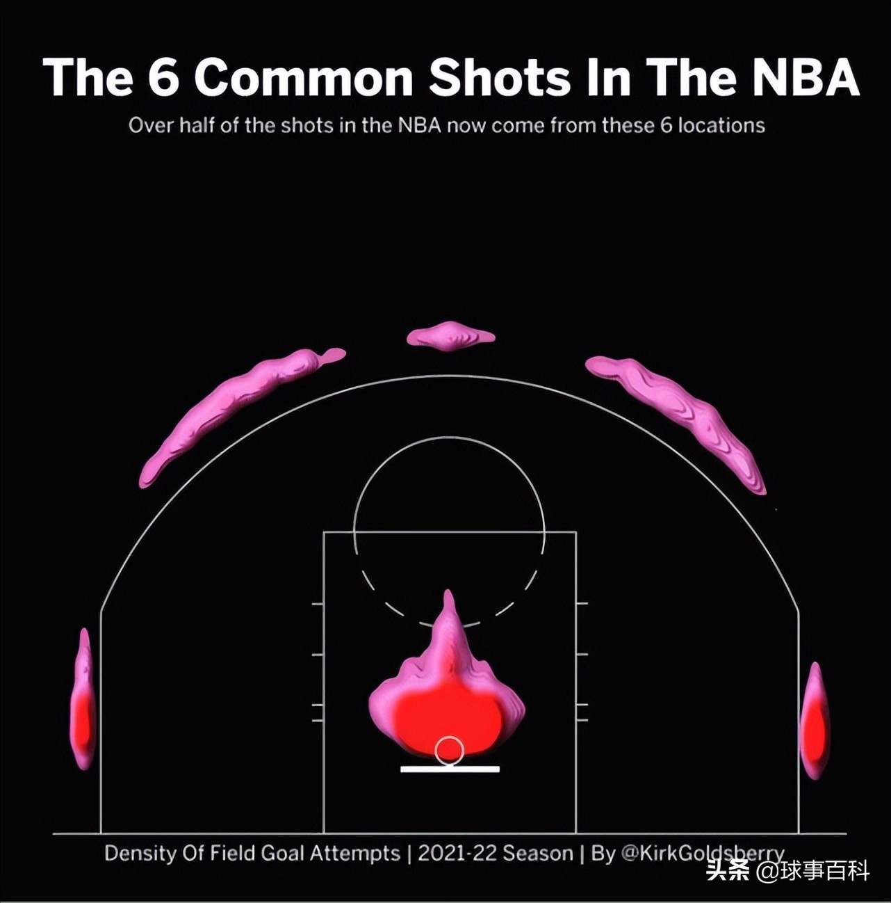 nba2k21手游投篮条设置(ESPN专家：NBA六大投篮热点 5个分布在三分线外)
