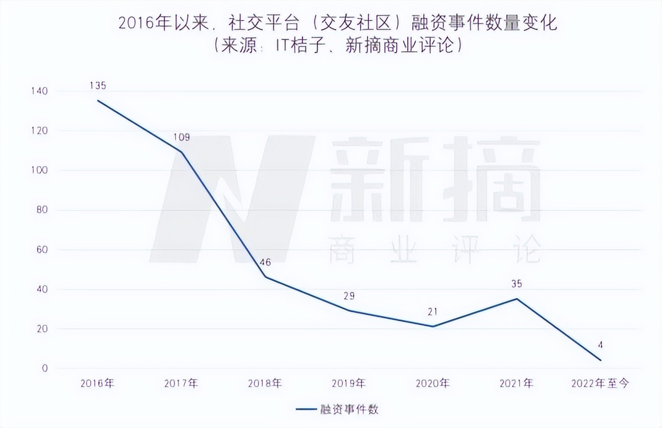元宇宙社交靜悄悄，Web3社交悄悄起？