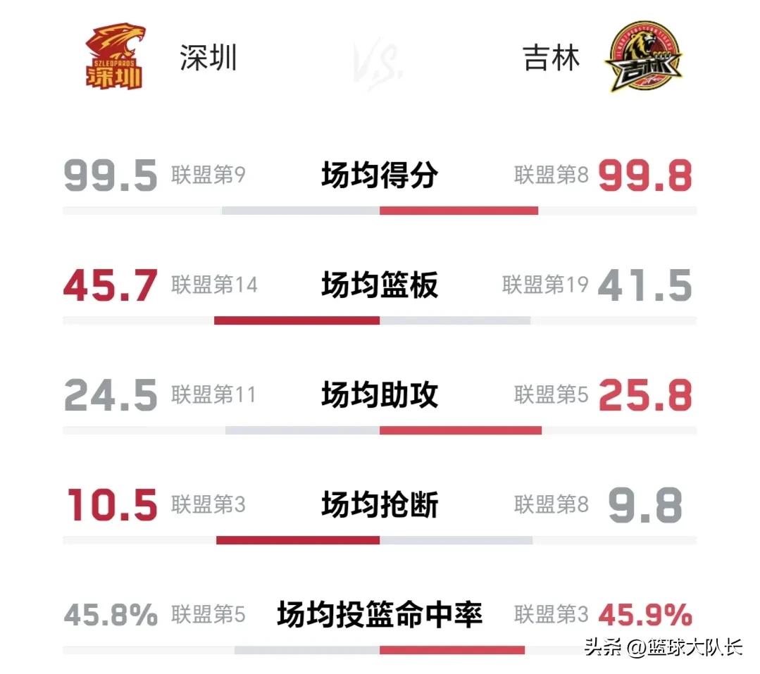31轮吉林VS深圳预测：深圳篮板优势明显，吉林成也琼斯败也琼斯
