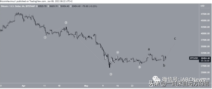 比特币再次尝试突破 31500 美元，但是以失败告终