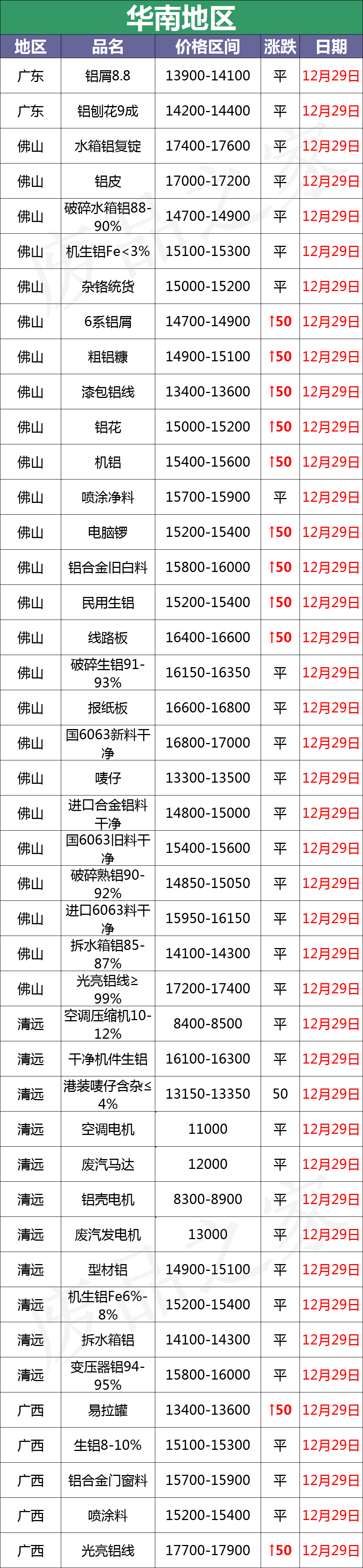 最新12月29日全国铝业厂家采购价格汇总（附价格表）