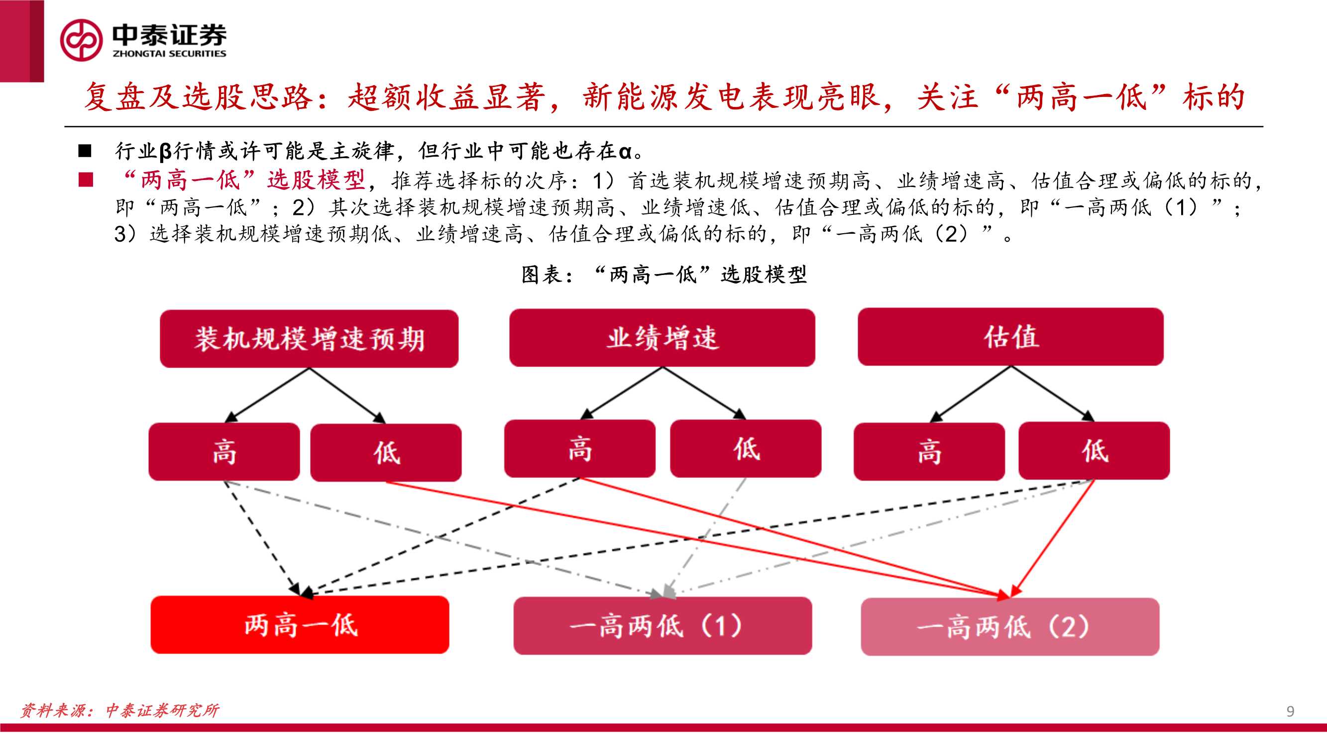 新能源行业绿电运营商2022年投资策略报告