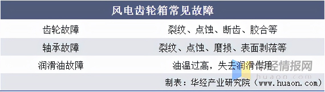 风电齿轮箱行业发展现状及竞争格局分析，高速传动市占第一「图」