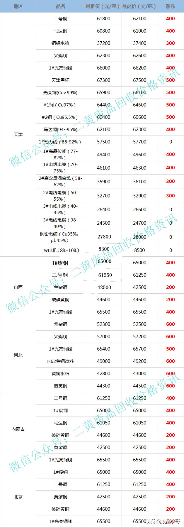 废铜价格最高上调700元，2022年3月17日废铜回收价格调整信息