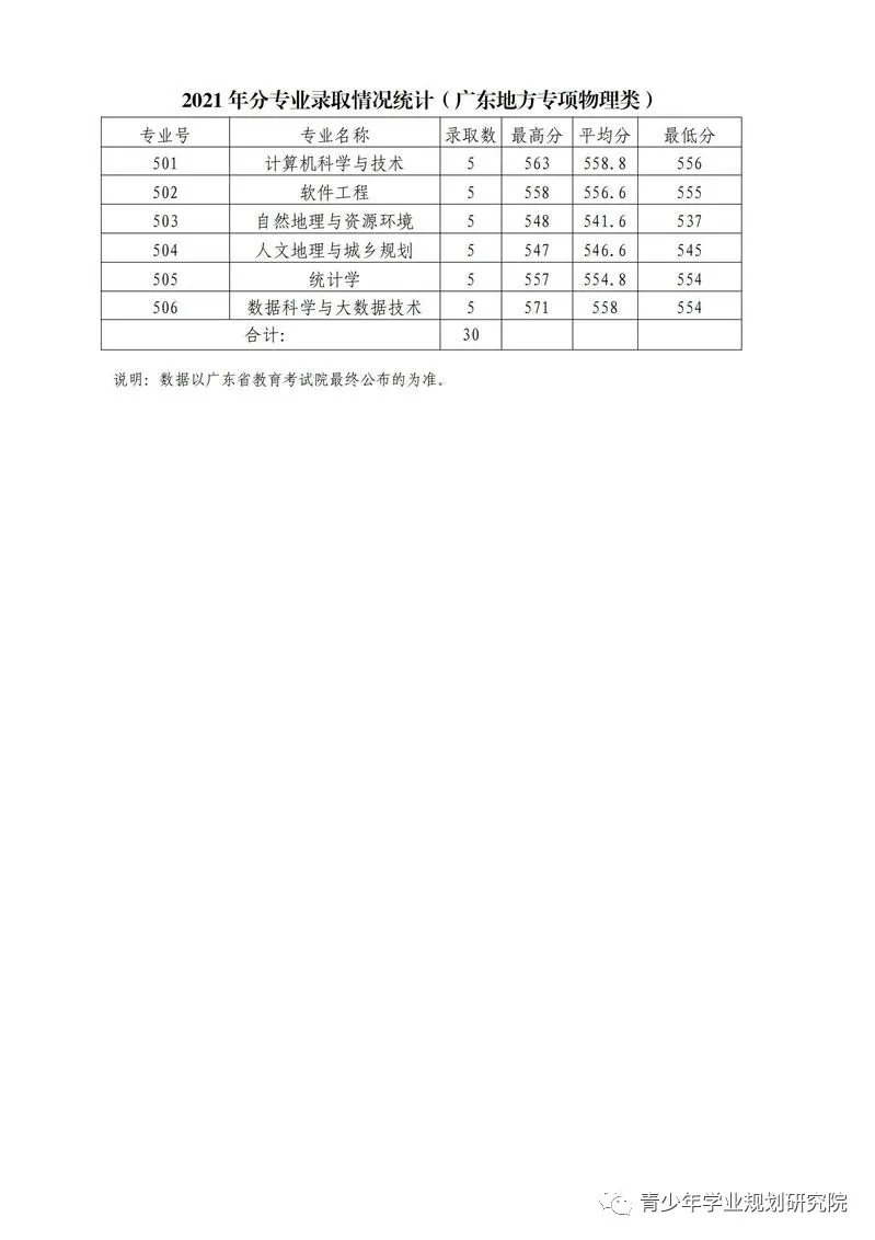 广东财经大学2021年投档分数汇总