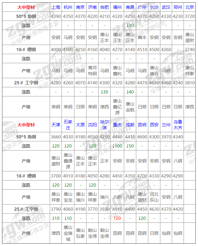 今日全国钢材价格汇总！最高跌100