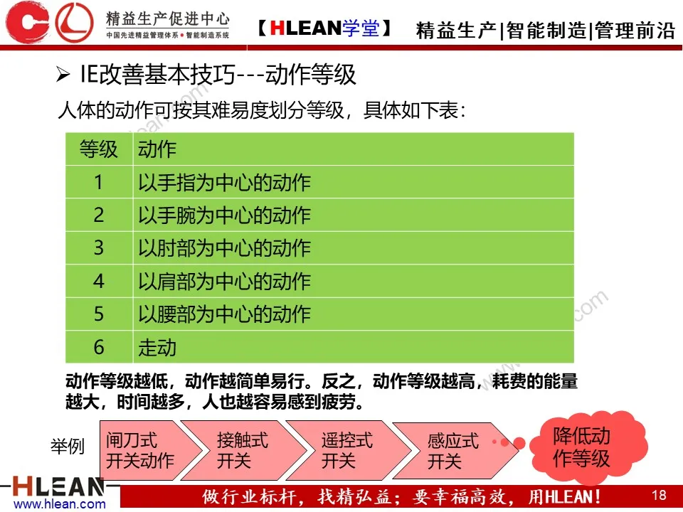 「精益学堂」IE七大手法介绍