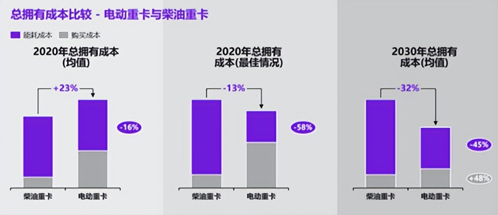 重卡市场整体熄火，新能源重卡持续升温