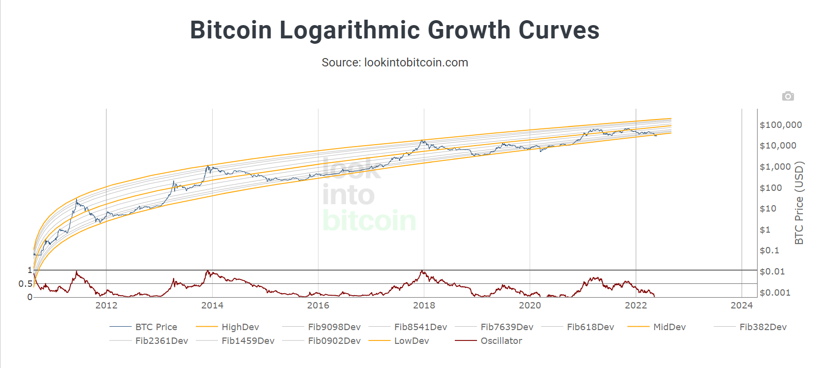 连续暴跌9周：金融危机下的比特币