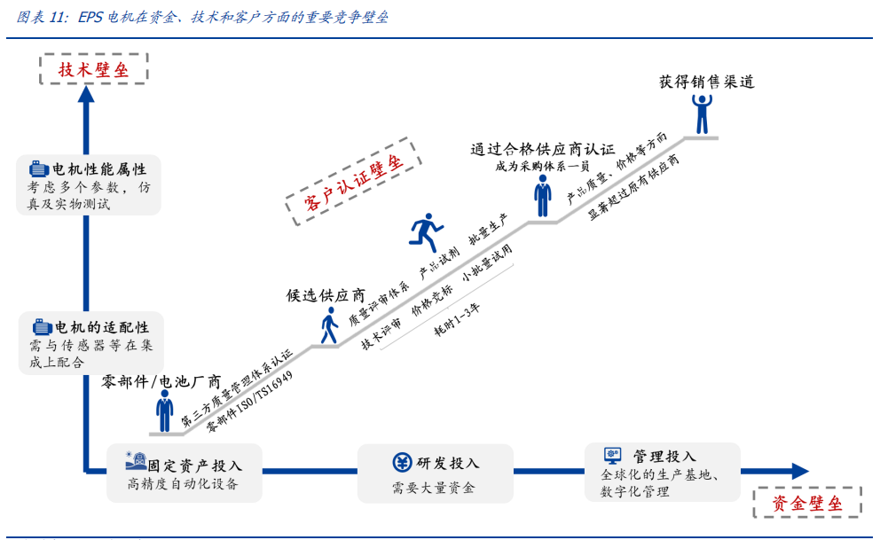 从家电到新能源车！EPS电机有望成为A股大机会