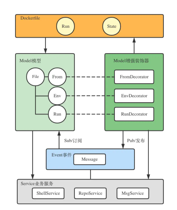 DDD之MEES架構設計方法