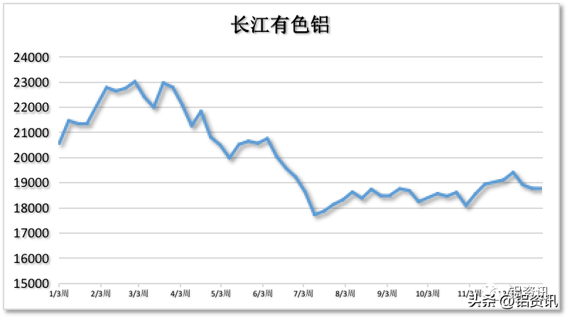 2连跌！今日铝价 铝锭价格（2022.12.26）