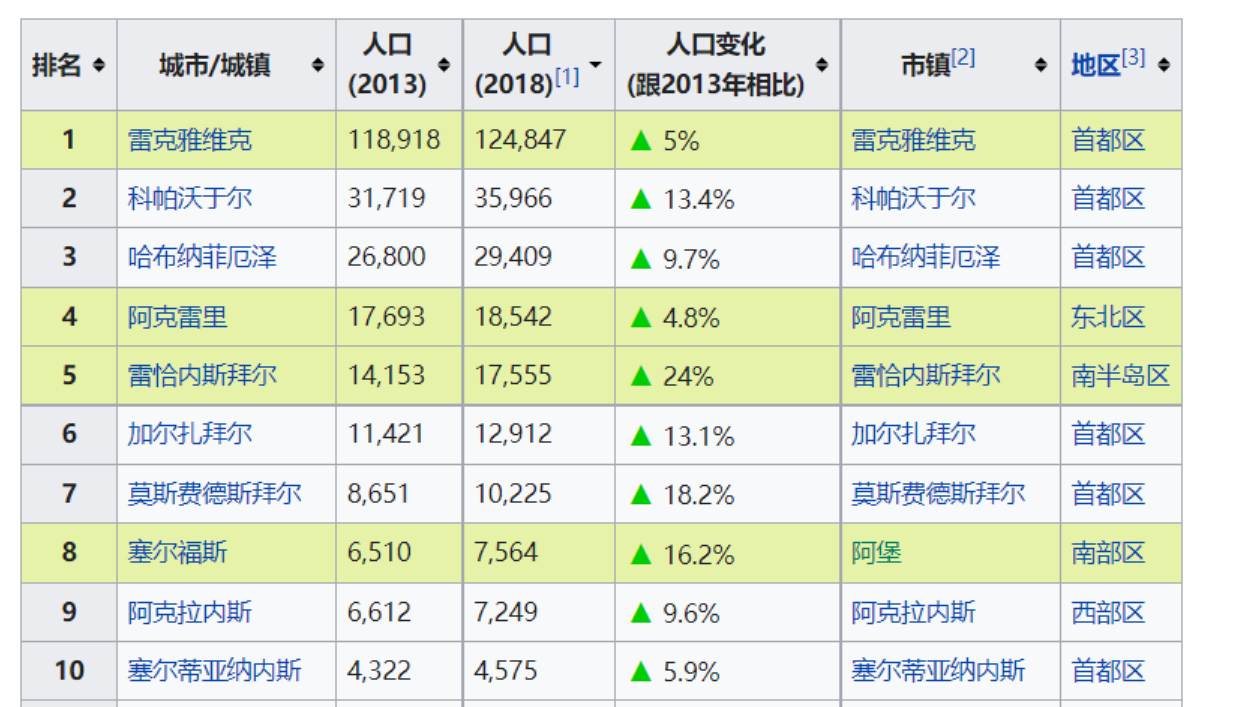 冰岛面积和人口数量(冰岛面积比浙江省还大，却只有34万人口，行政区划只有大区、市镇)