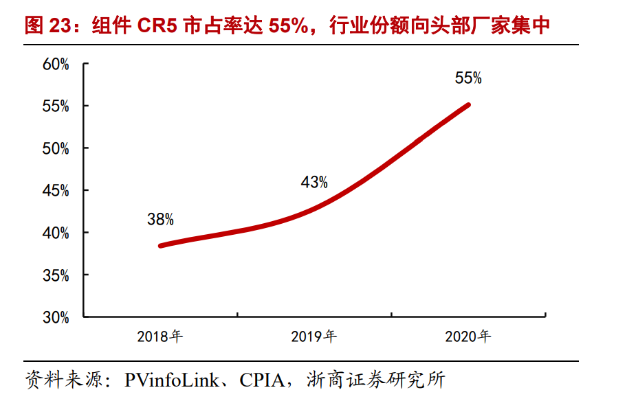 比隆基股份还要安全，光伏组件巨头天合光能，独具渠道和品牌优势