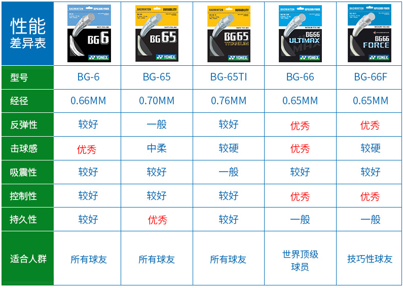 羽毛球拍拉25磅用什么线好(羽毛球线该如何选择？)