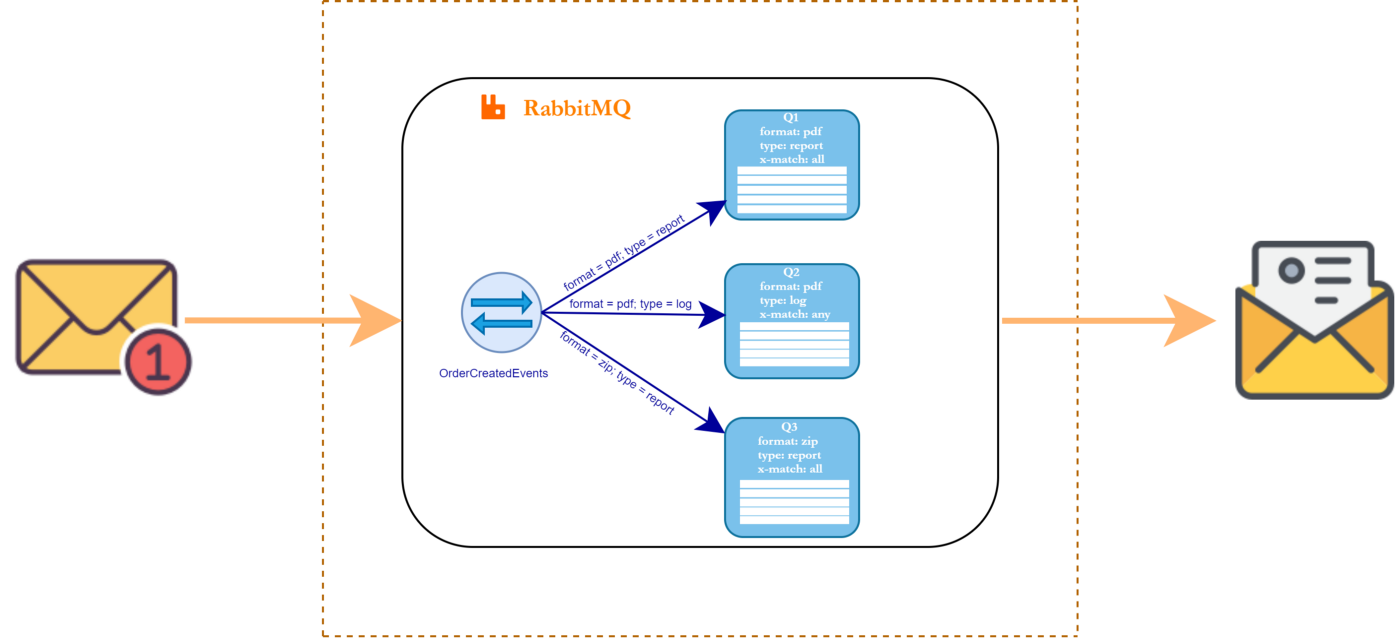 RabbitMQ中的四种交互机类型