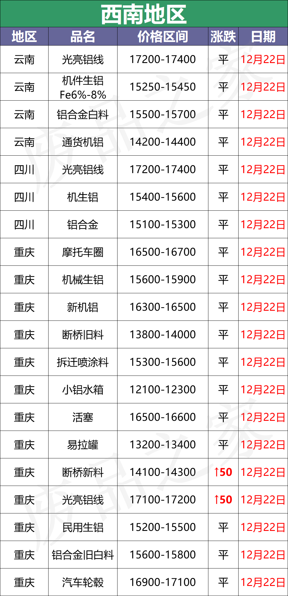 最新12月22日全国铝业厂家收购价格汇总（附价格表）