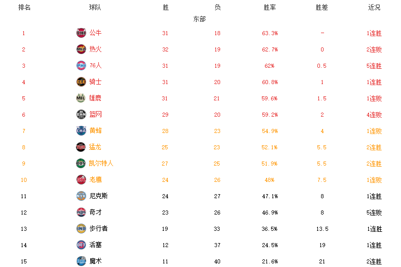 NBA球队历史排名(NBA最新排名！公牛躺升第一，勇士豪取6连胜，篮网湖人吞连败)