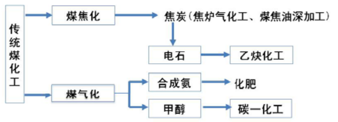 传统与现代煤化工产业，您了解多少？