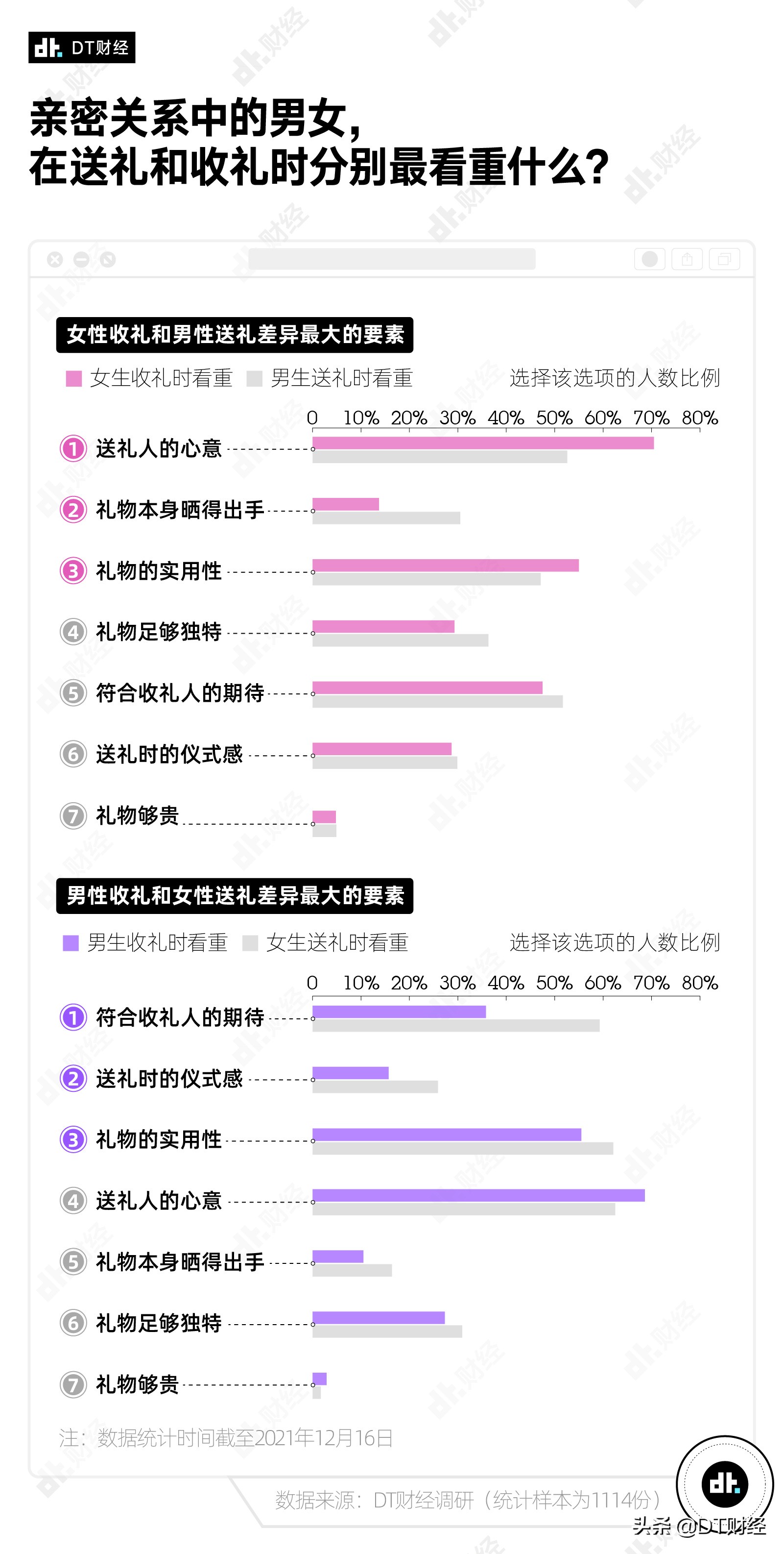 情人节送礼当代男女的爱情黑洞