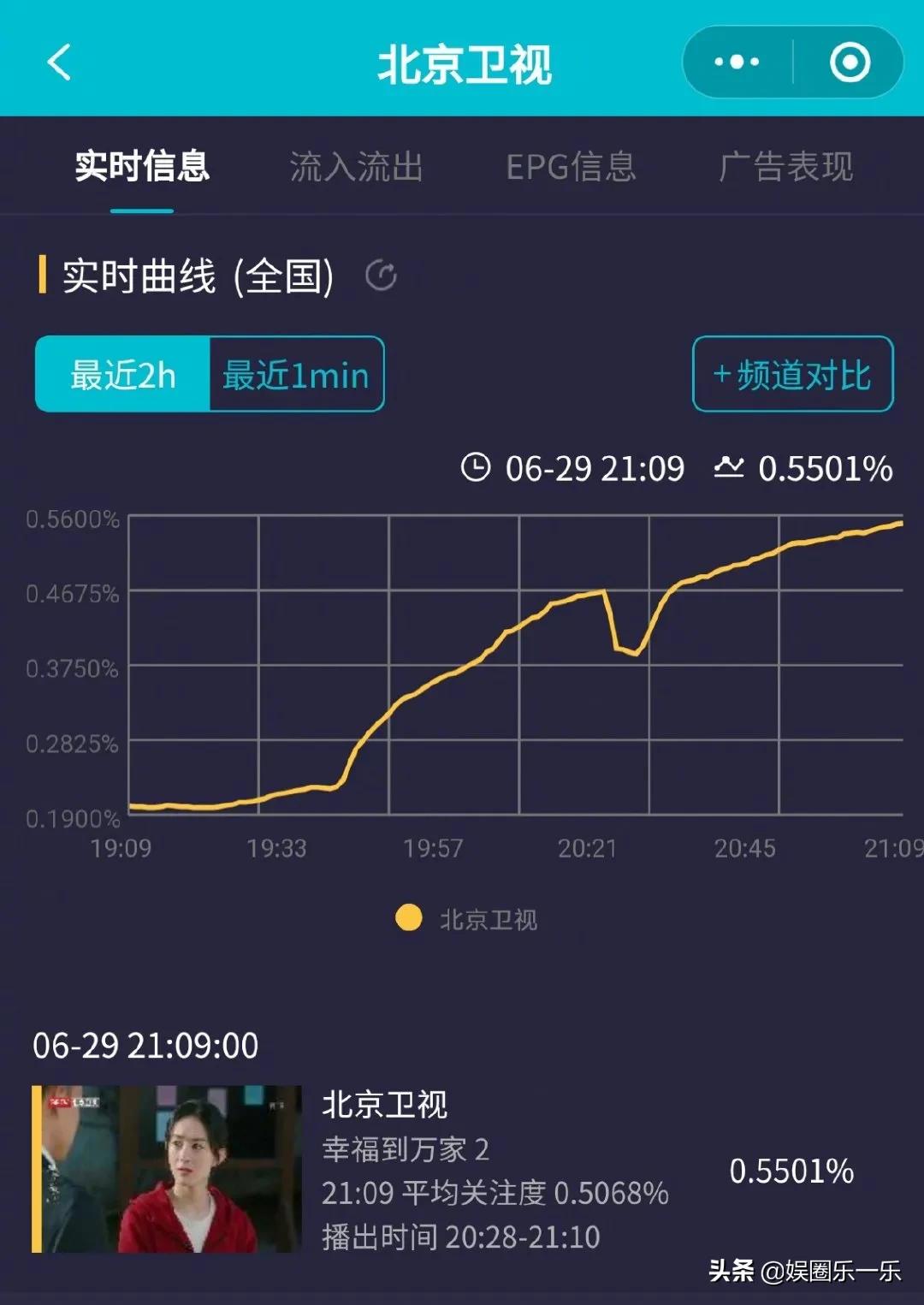 赵丽颖《幸福到万家》首播卫视收视登顶，剧情有看点