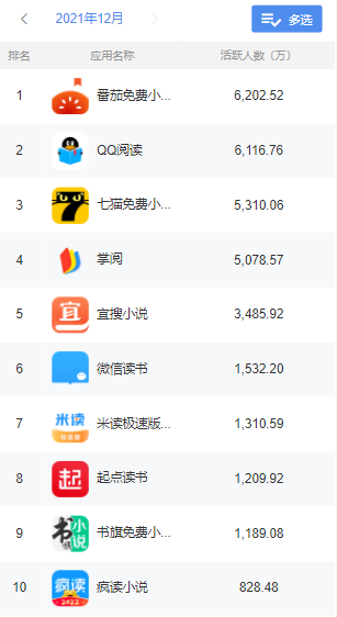 互聯(lián)網(wǎng)觀察：2021年12月綜合閱讀類App月活排名分析
