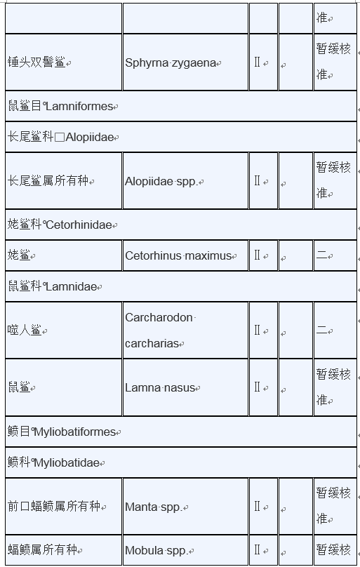 明确：重点保护水生野生动物和人工繁育等最新保护范围目录