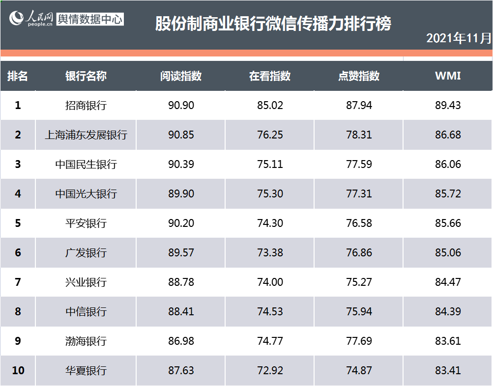 看银行如何喊出“快乐”口号实现品牌营销｜银行业新媒体传播报告（2021年11月）