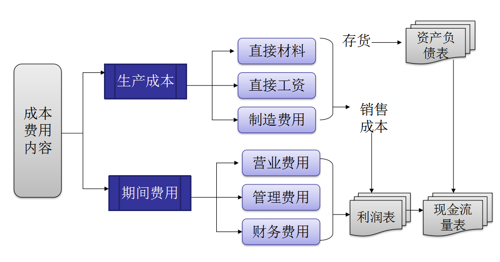 成本管理的内容,成本管理的内容是什么