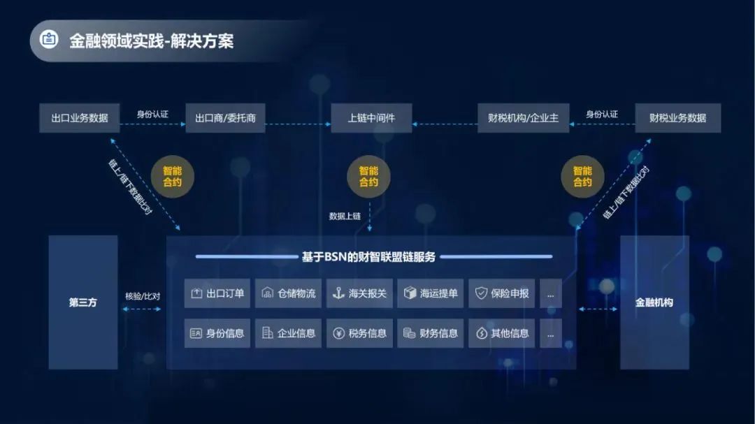 BSN应用案例精选「2」：普联东文财智联盟链在财税金融领域的应用