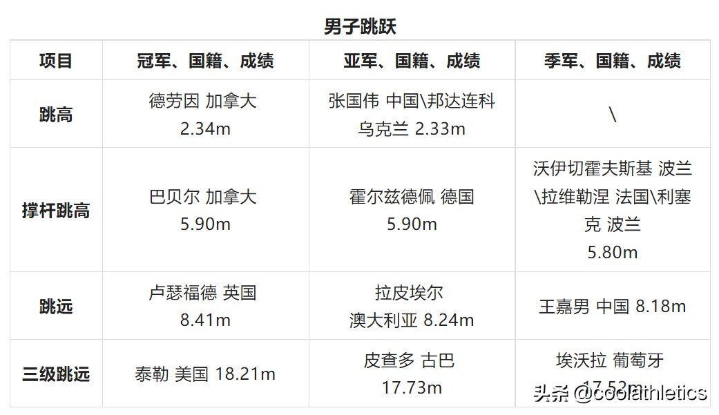 中国田径奥运会纪录有哪些(世界田径锦标赛大盘点——第十五届中国北京田径世锦赛)