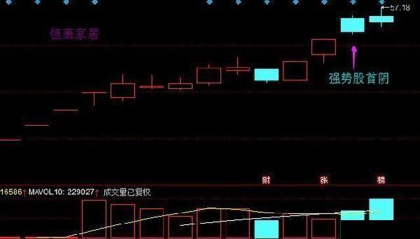 最强打板战法之首阴战法，一旦遇上，立刻跟上庄家大口吃肉