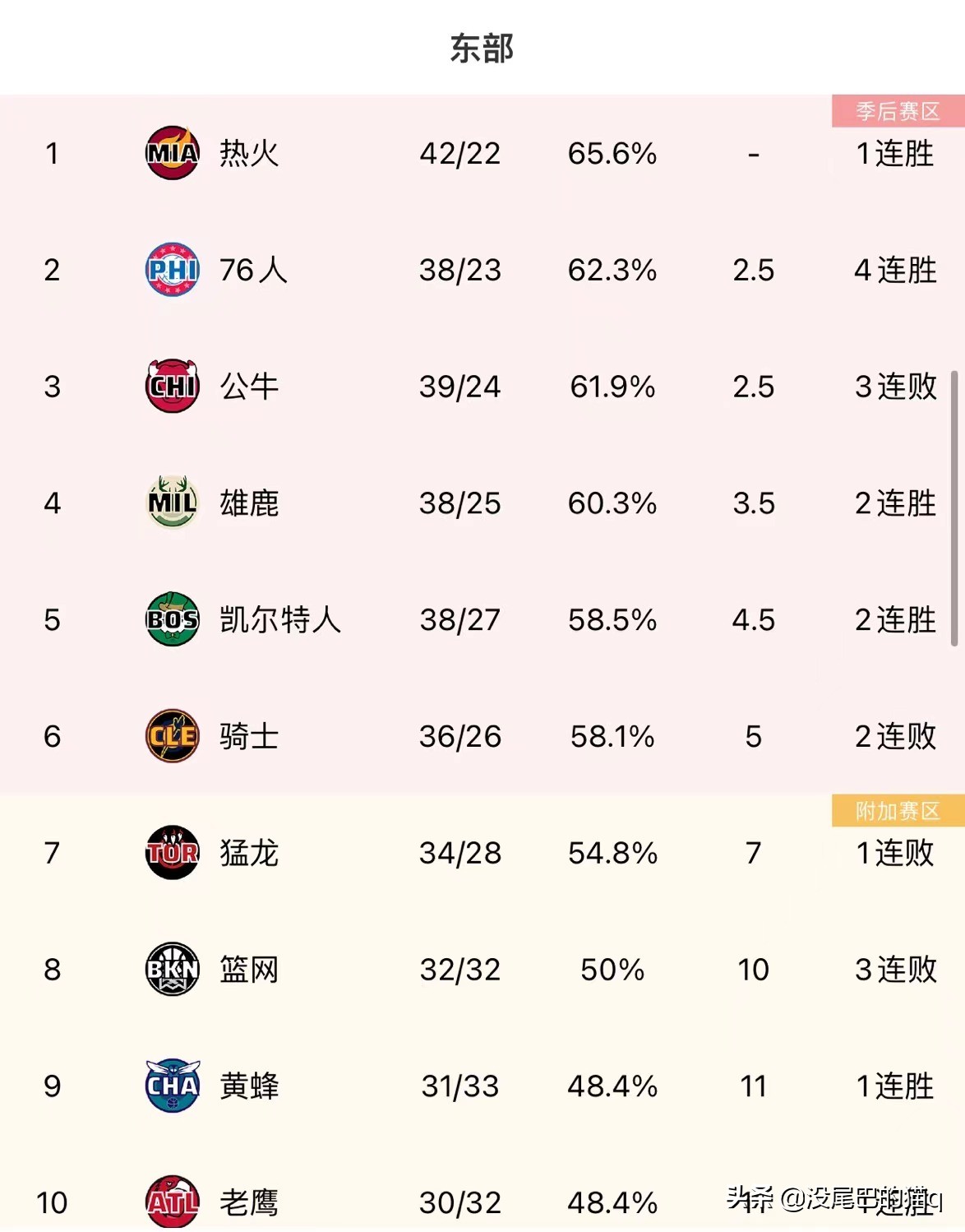 NBA最新东西部排名：76人升至东部第二，湖人直冲西部第十