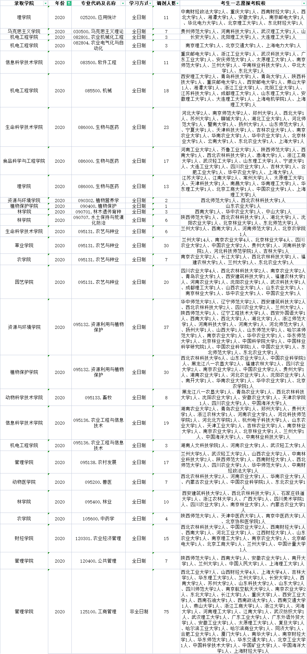 甘肃农业大学近三年调剂录取情况分析！这些专业有大量调剂名额