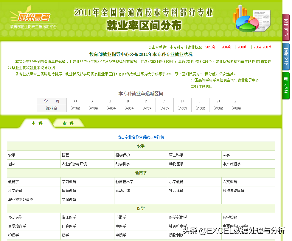 2011年本科各专业就业率情况的数据获取