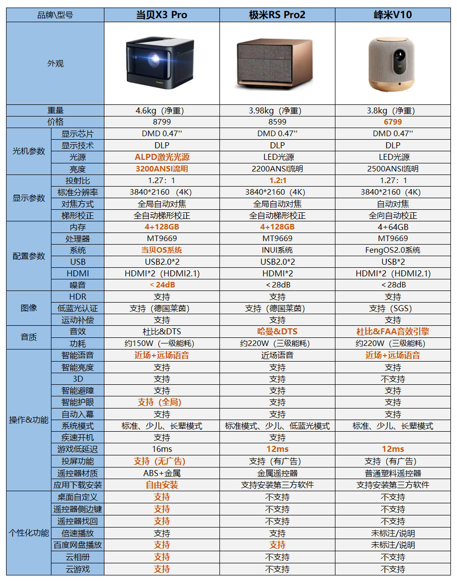 别再花冤枉钱了，4K家用投影仪应该这么选，小白用户也能一图看懂