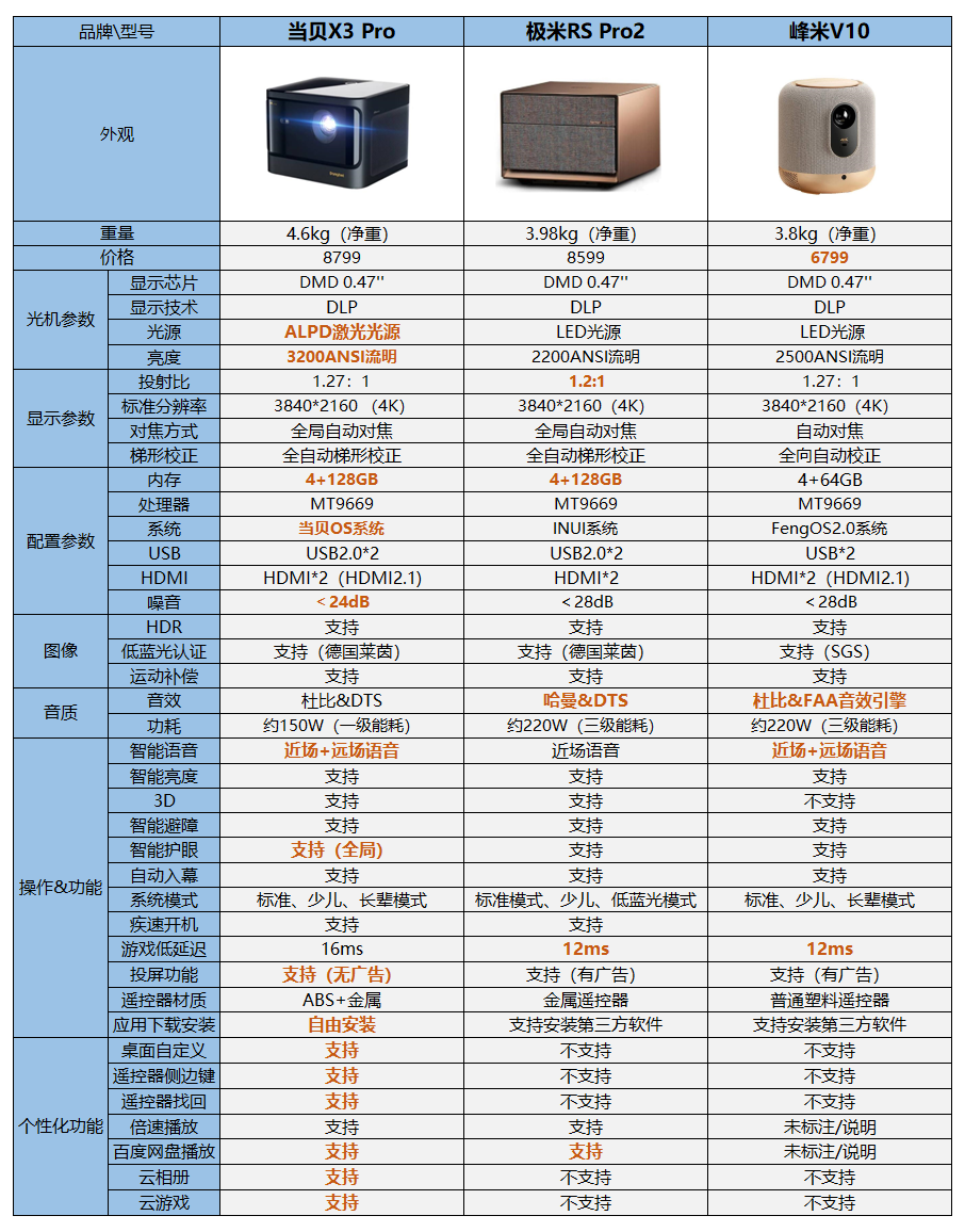 別再花冤枉錢了，4K家用投影儀應(yīng)該這么選，小白用戶也能一圖看懂