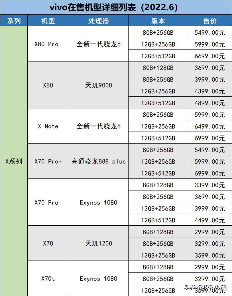 「2022.6更新」 vivo手机在售机型梳理表，教你如何挑选vivo手机