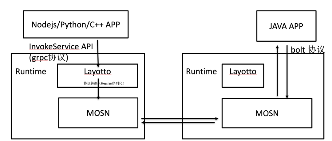 如何看待 Dapr、Layotto 这种多运行时架构？
