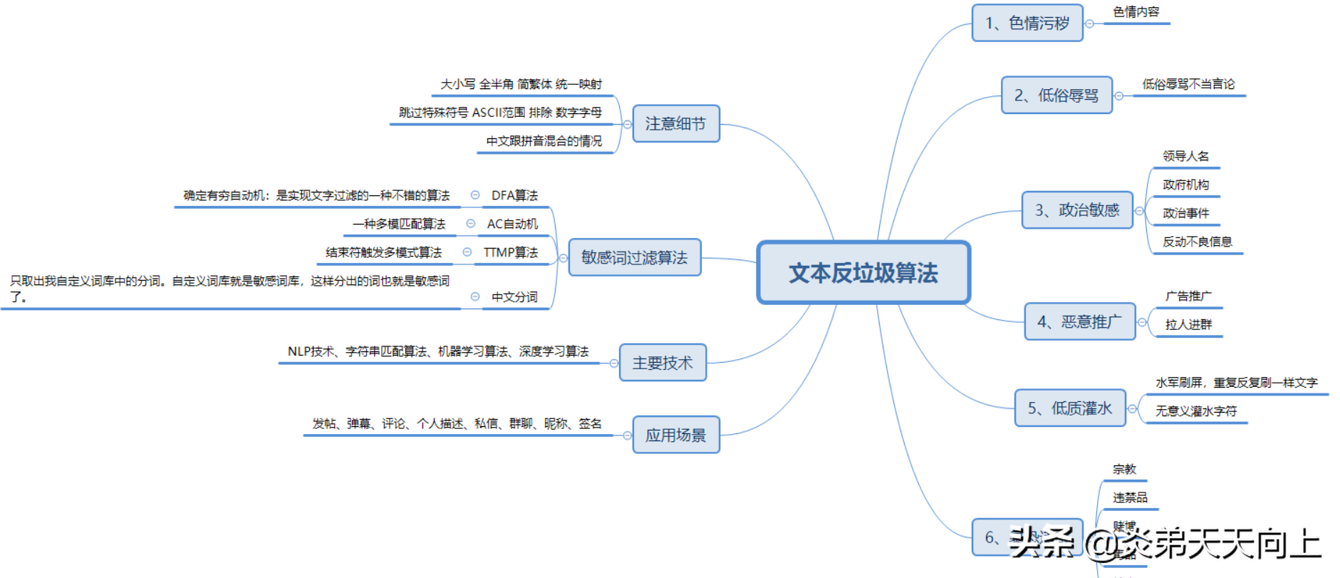 网站信息安全检测、敏感词过滤设计方案