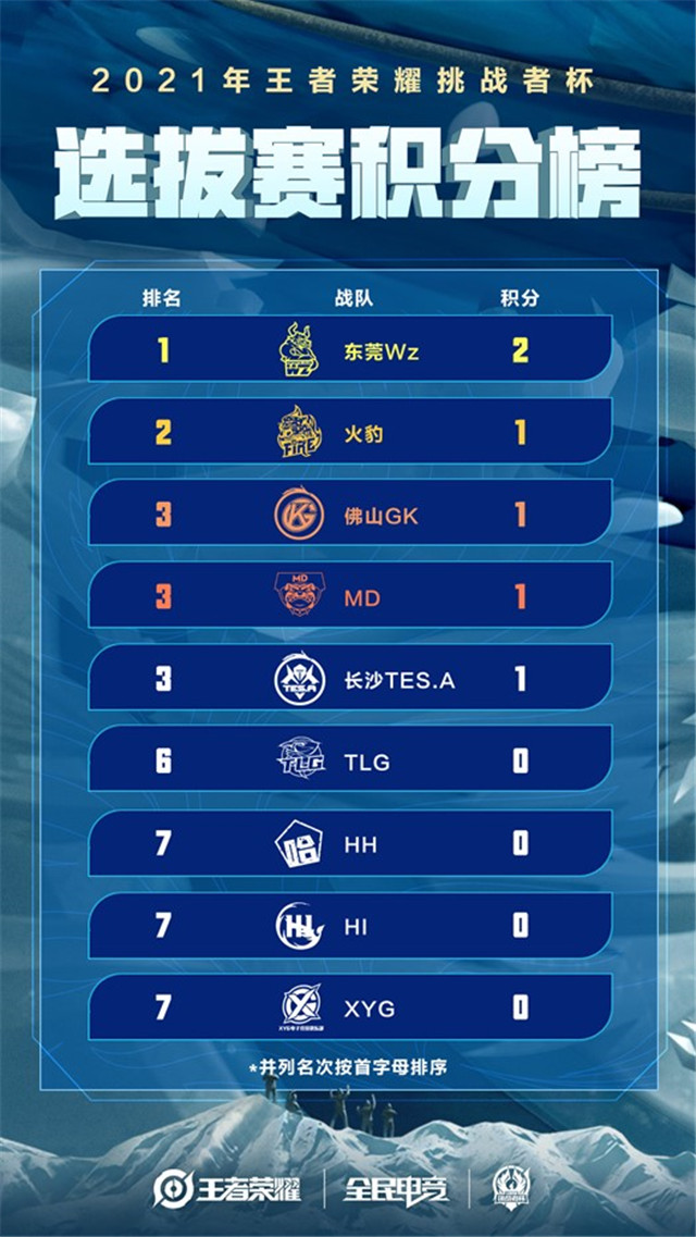 国乒包揽世界杯冠亚军wz（挑战者杯快讯：东莞Wz获两连胜，全国大赛冠军MD逆袭佛山GK）-趣拿体育